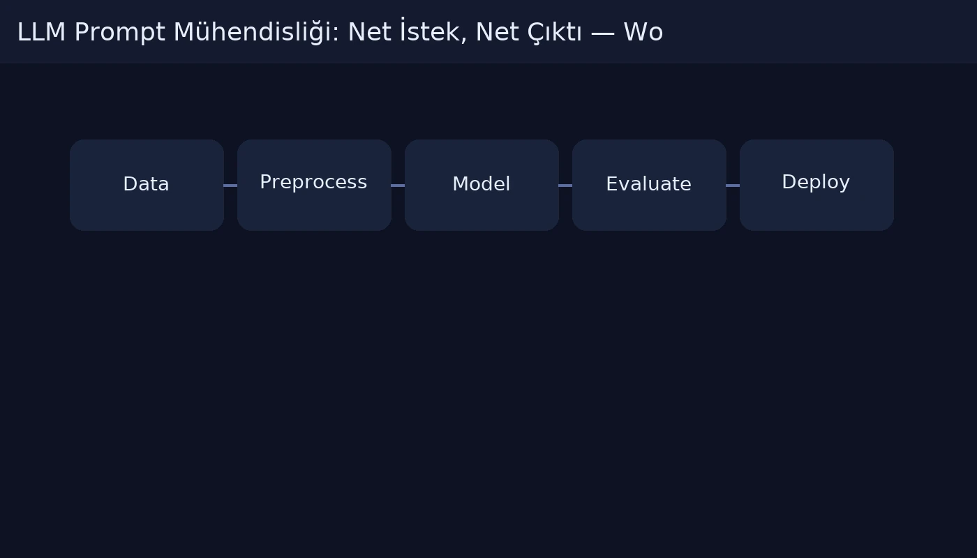 LLM Prompt Mühendisliği: Net İstek, Net Çıktı workflow diagram