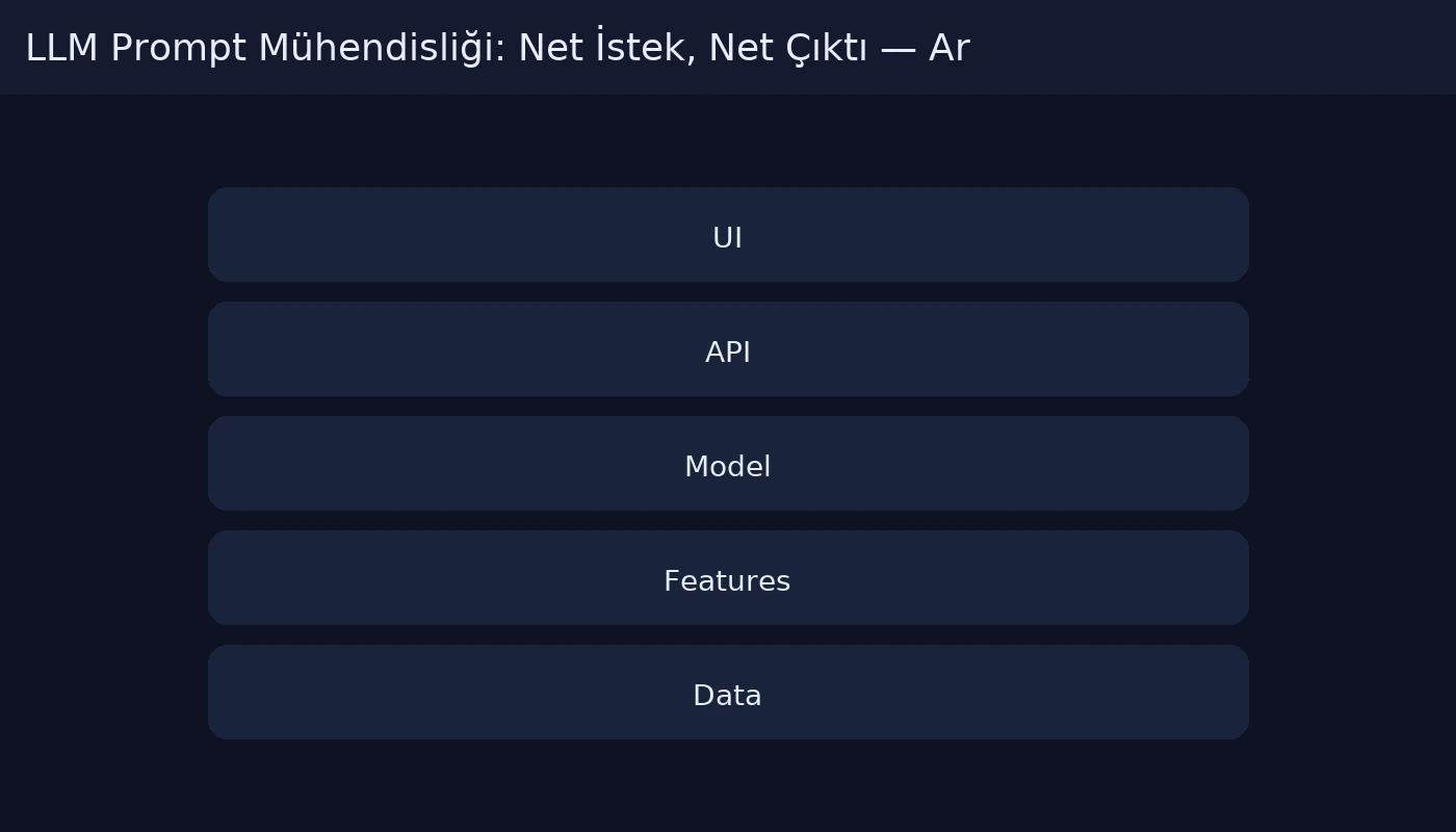 LLM Prompt Mühendisliği: Net İstek, Net Çıktı architecture diagram