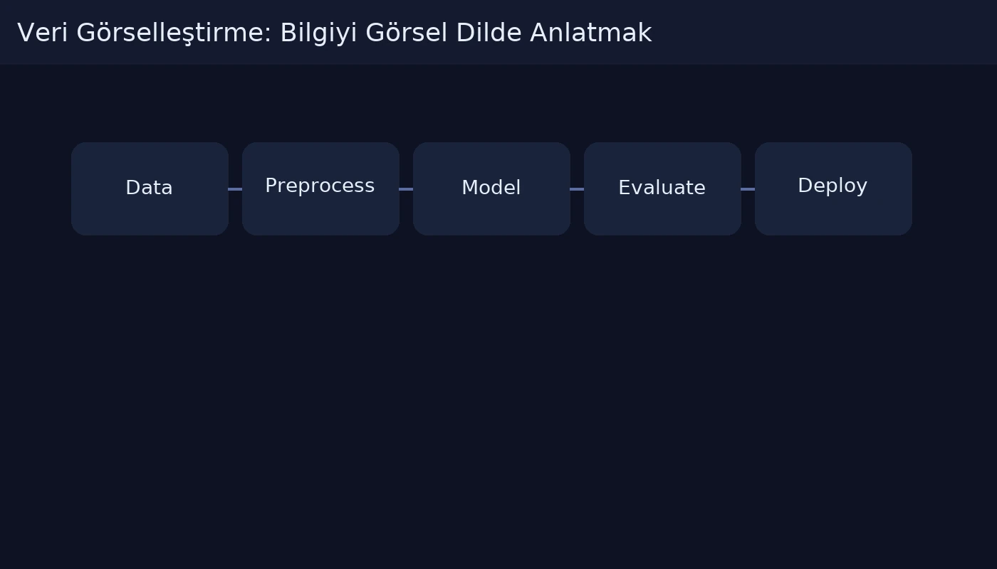 Veri Görselleştirme: Bilgiyi Görsel Dilde Anlatmak workflow diagram