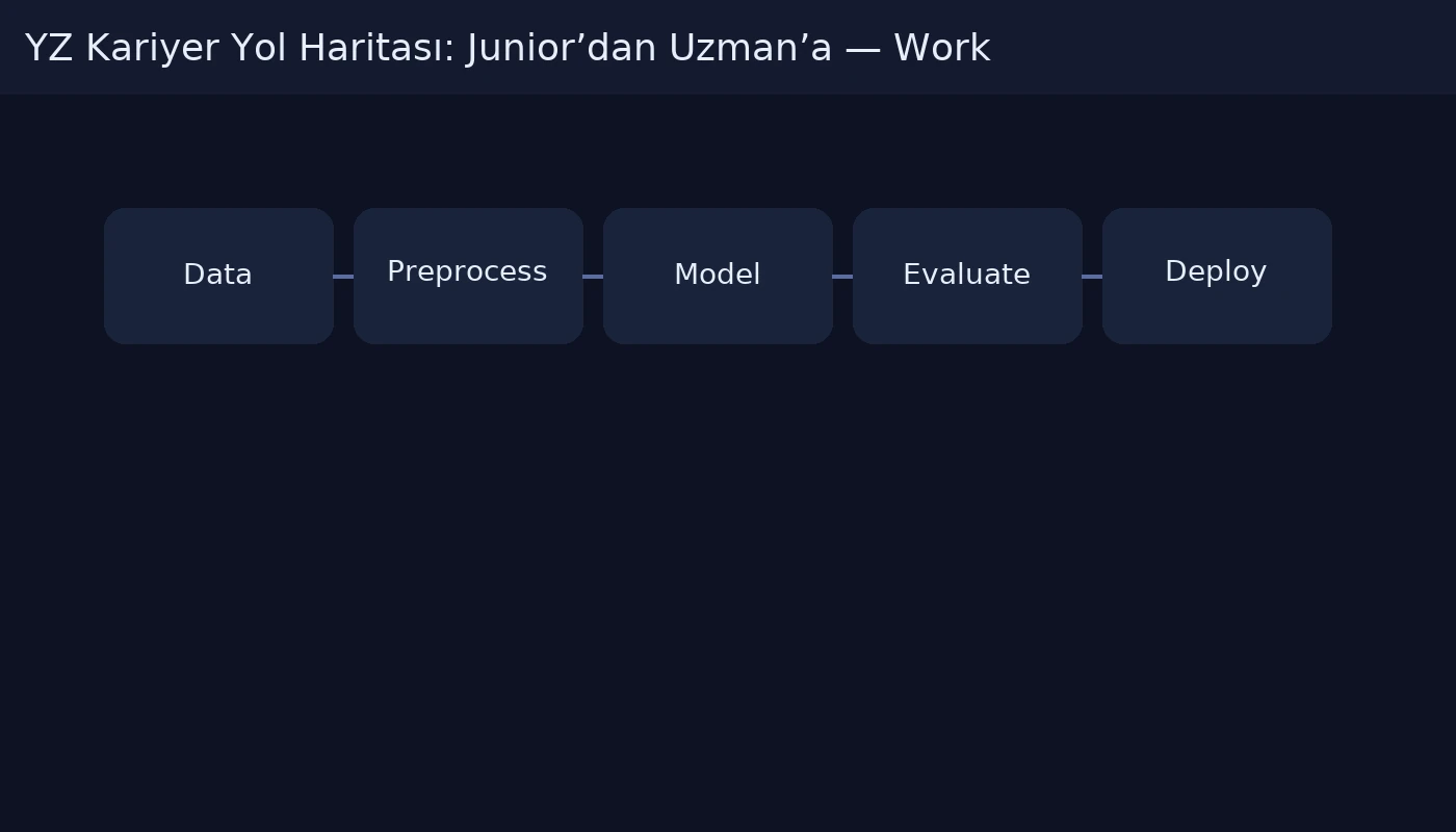 YZ Kariyer Yol Haritası: Junior’dan Uzman’a workflow diagram